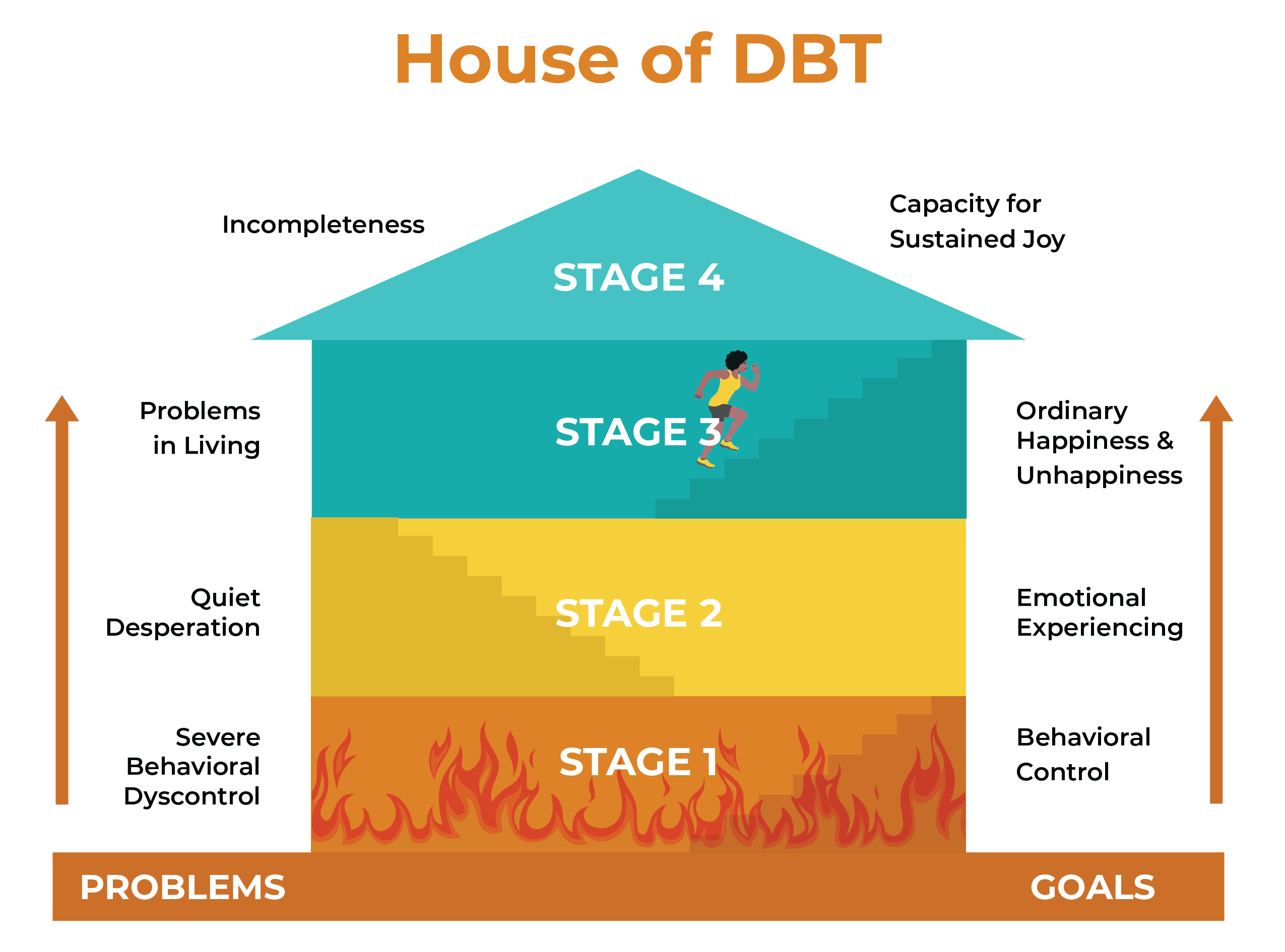 Dialectical Behavior Therapy Sunrise Residential Treatment Center